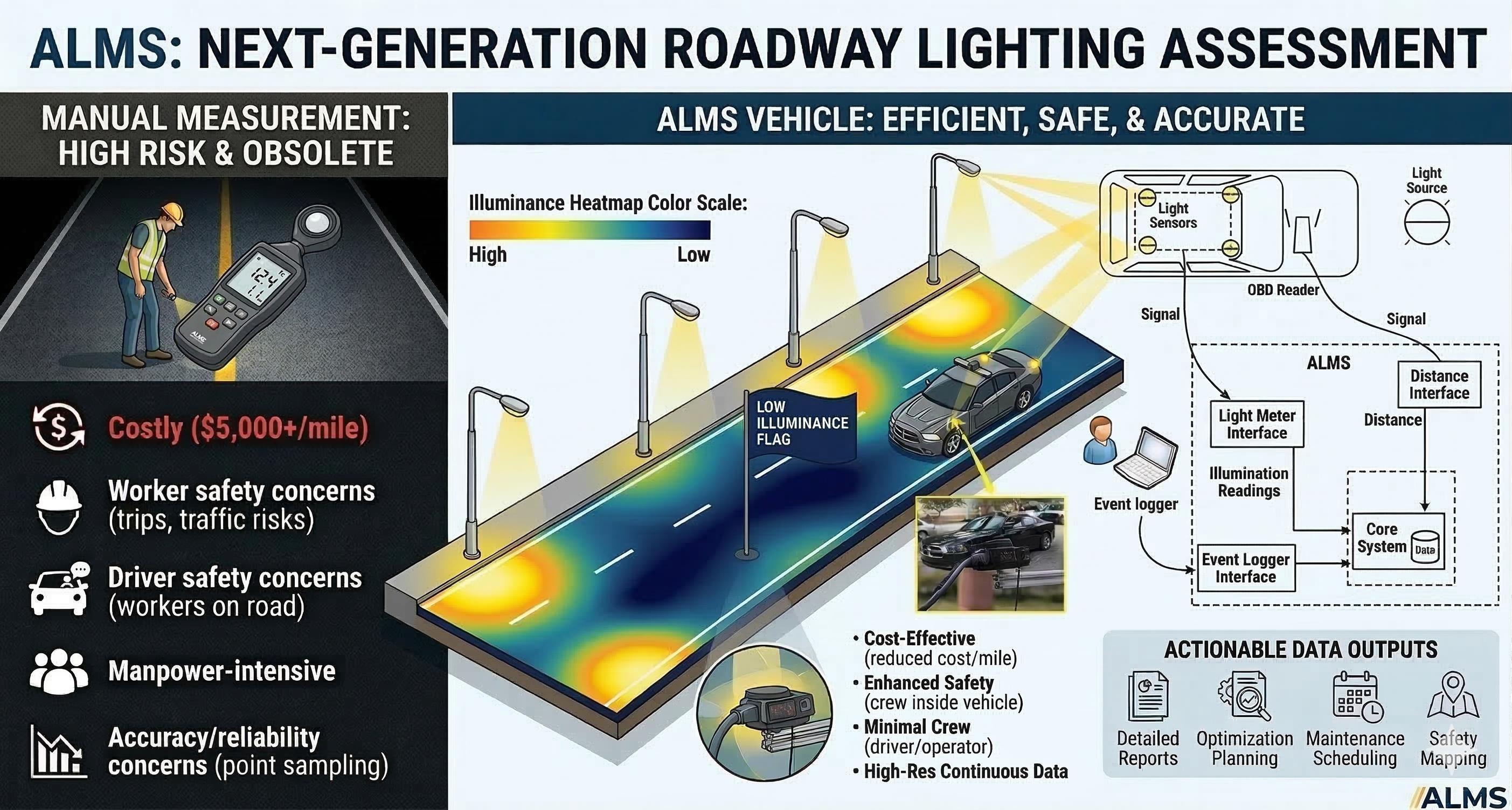 Technical diagram showing ALMS hardware architecture: interconnect between GPS, sensors, and central processing hub