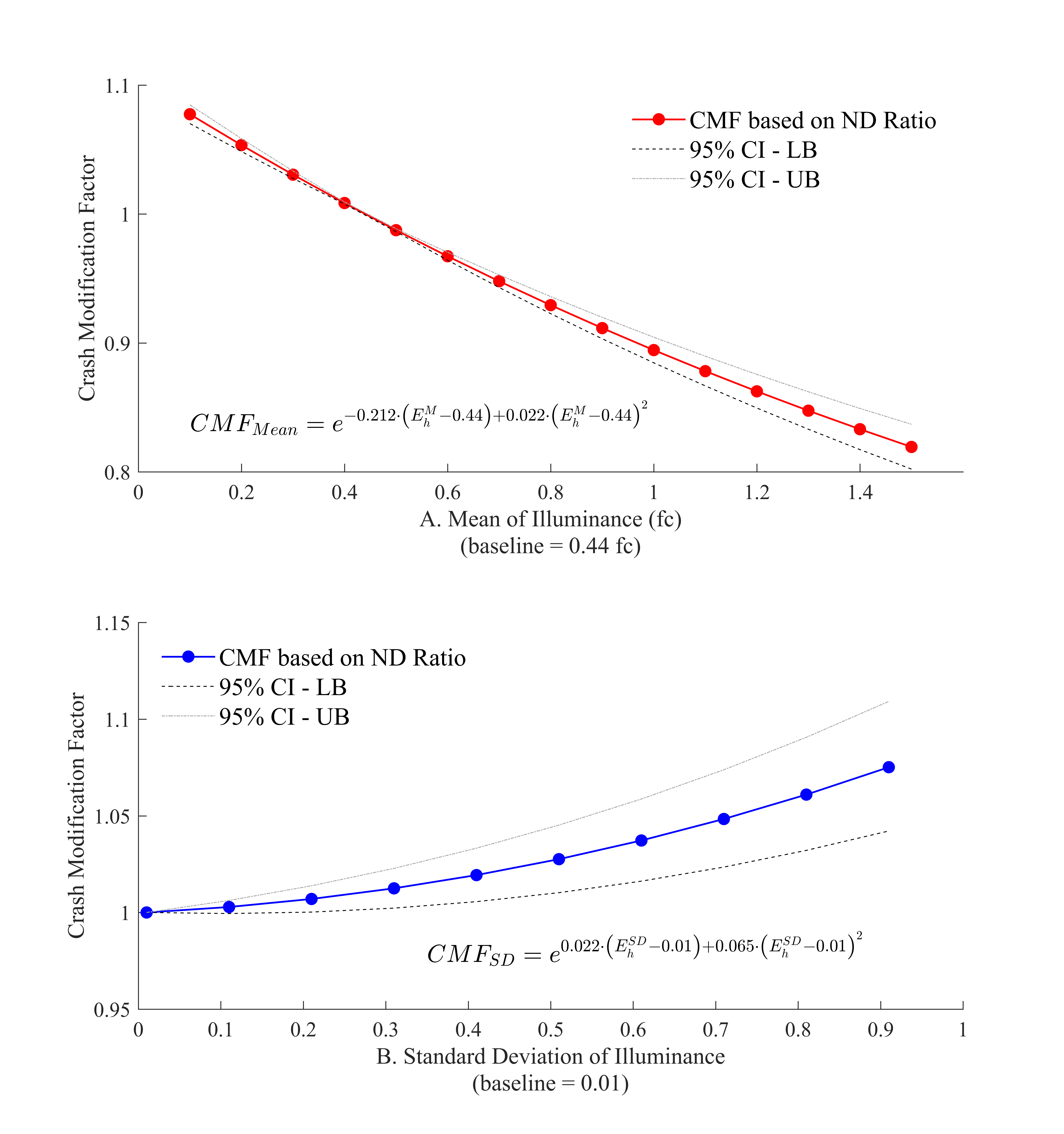 CMF for lighting patterns