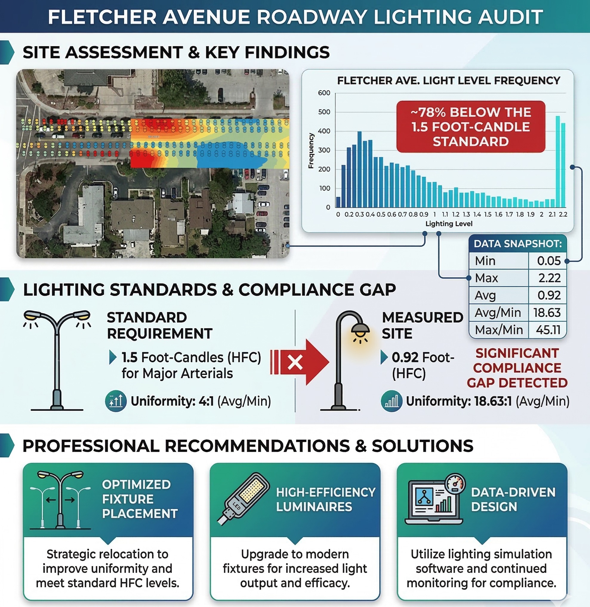 Visual representation of a lighting audit on Fletcher Avenue, highlighting areas with insufficient illumination