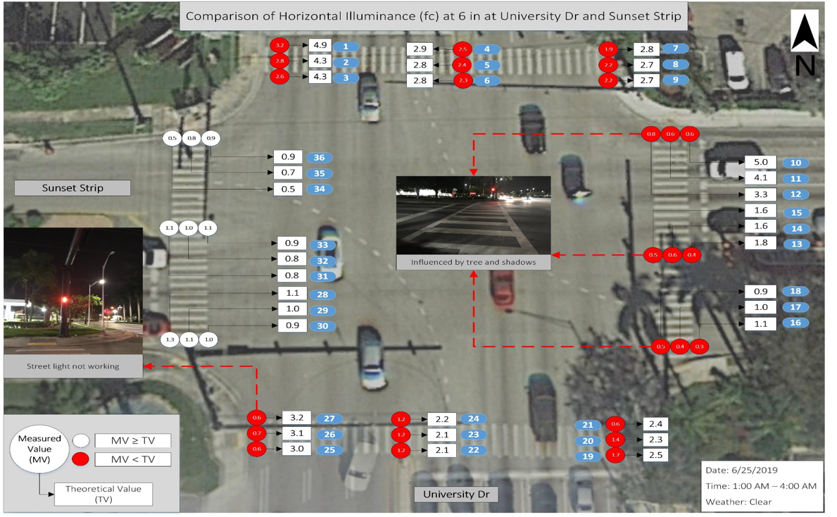 Validate Intersection Retrofits